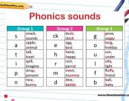 Phonetic Chart Sound For Kindergarten