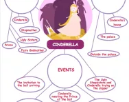 Cinderella spider diagram Cinderella spider diagram