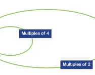 Venn diagram Venn diagram