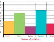 What is a bar chart?