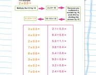 Mental multiplication and division of decimals
