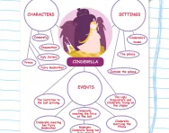 Planning a story with a spider diagram