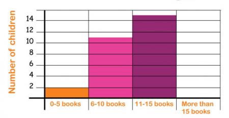 Block Graph Vs Bar Chart