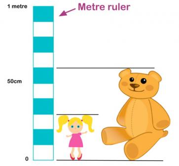 Reading measurements