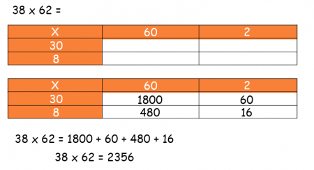 what is the grid method theschoolrun