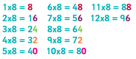 6, 8 and 9 times table: tips, advice, resources & worksheets ...