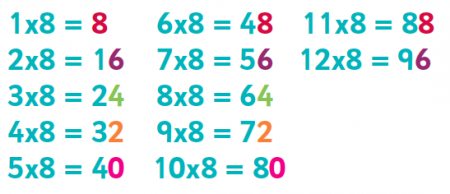 Multiplication Chart 6