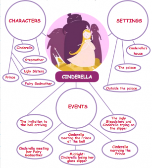 Characteristics Of Fairy Tales Chart