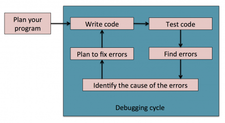 Fix plans. What is debugging. Дебаг рисунок. 6 Steps of debugging. Task offload.