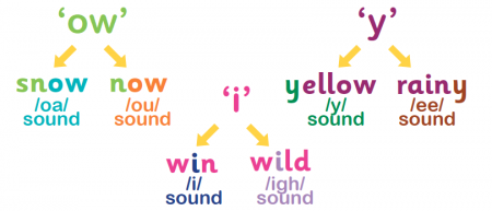 what is encoding in phonics