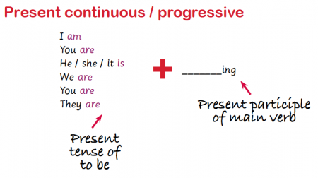 What are the present continuous and the past continuous? | TheSchoolRun