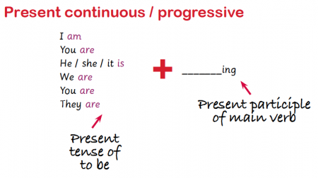 Grammar Present ESL Resources