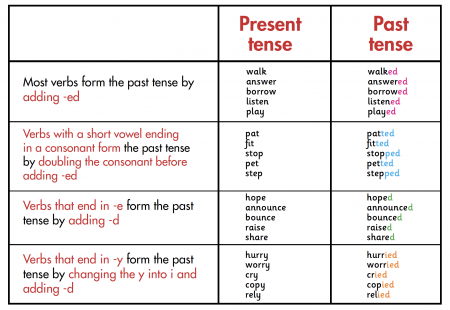 past tense ks2 verbs irregular english