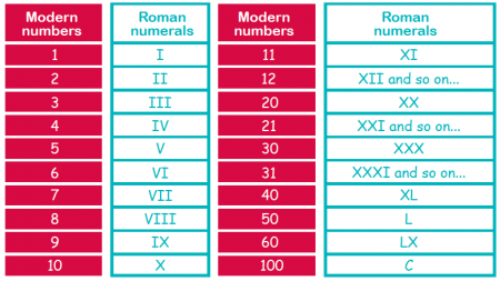 Times Roman Numerals Chart