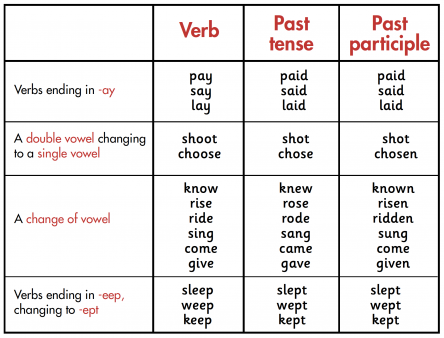 English Irregular Verbs Explained Irregular Verbs In Ks2