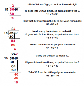 Long Division Process Chart