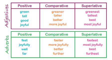 comparative and superlative adjectives