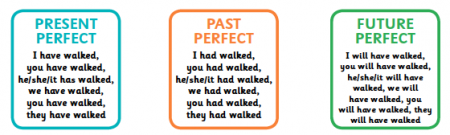 Image result for present perfect verbs