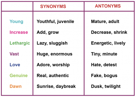 What Are Synonyms And Antonyms Theschoolrun
